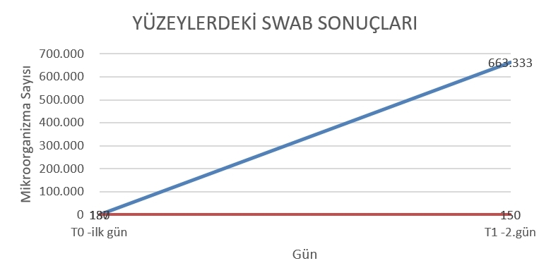 swab sonuçları